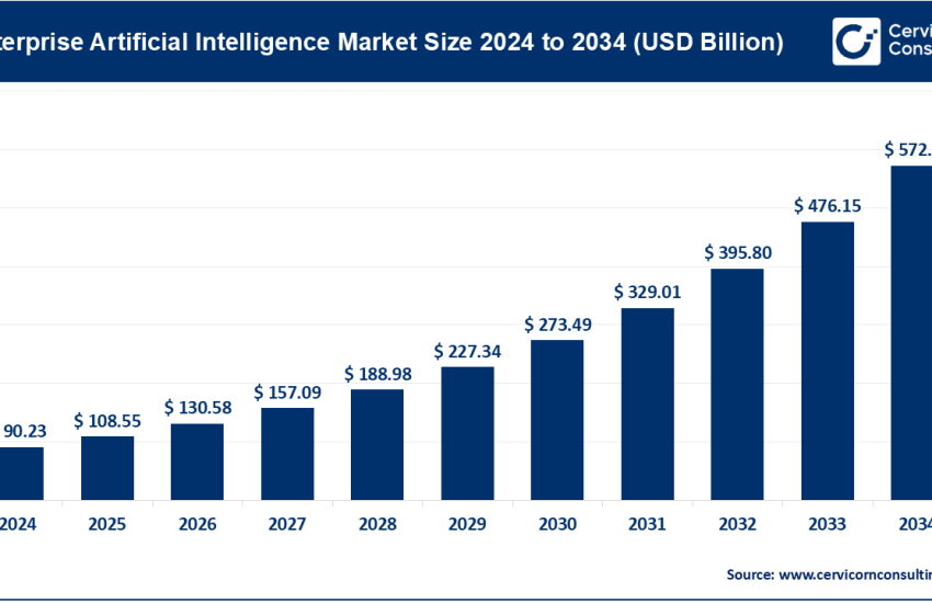 Enterprise Artificial Intelligence Market
