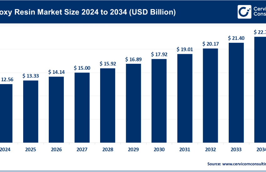 Epoxy Resin Market