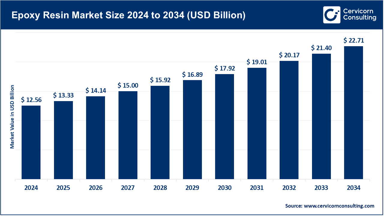 Epoxy Resin Market