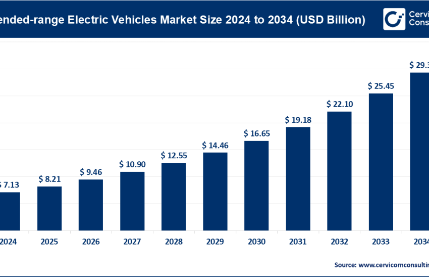 Extended-range Electric Vehicles Market