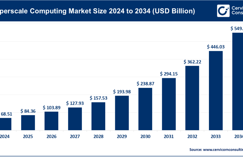 Hyperscale Computing Market