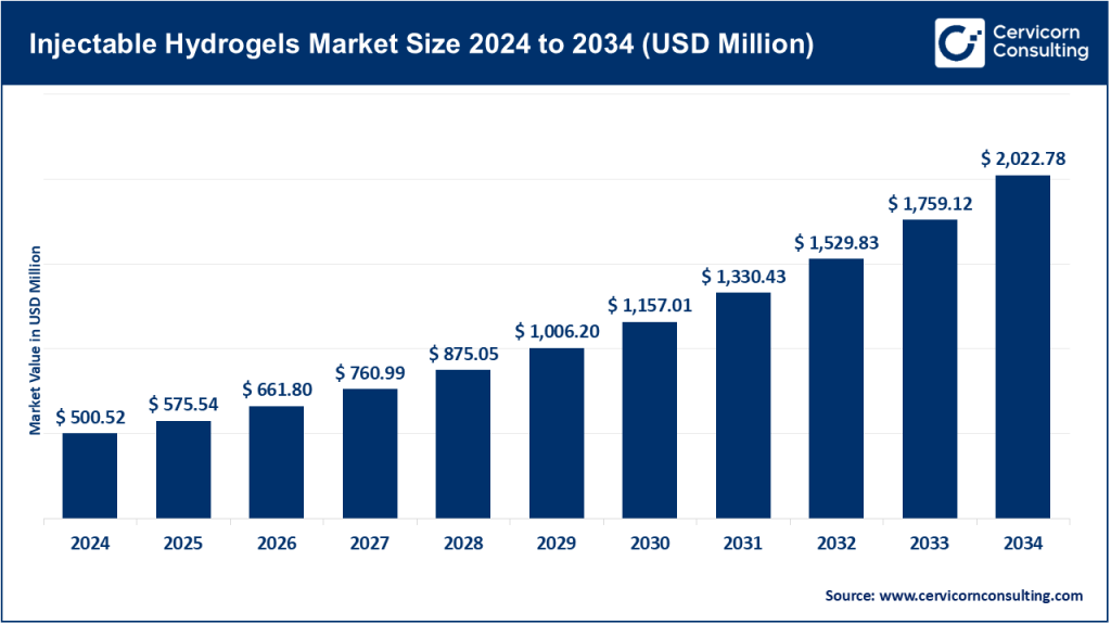 Injectable Hydrogels Market