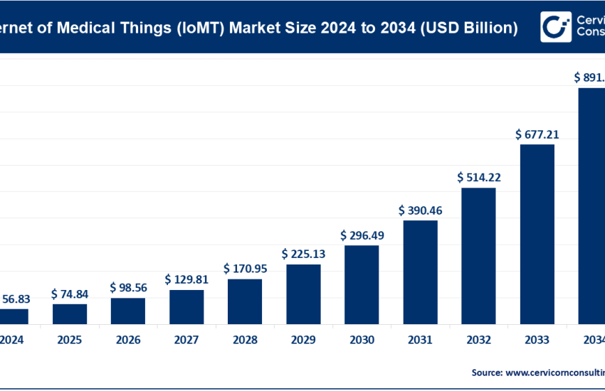 Internet of Medical Things (IoMT) Market