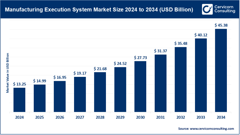 Manufacturing Execution System (MES) Market Trends, Growth Drivers, and ...