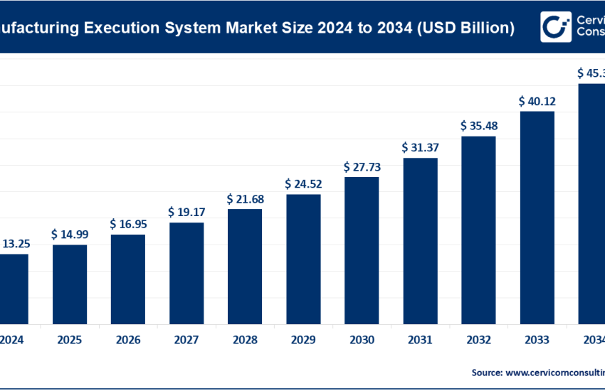 Manufacturing Execution System (MES) Market