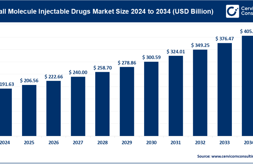 Small Molecule Injectable Drugs Market