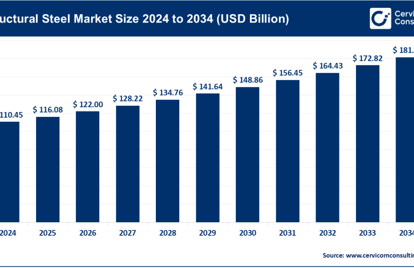 Structural Steel Market