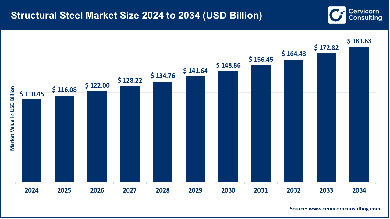 Structural Steel Market