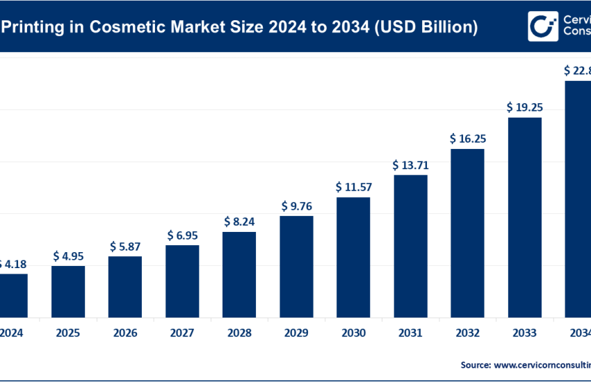 3D Printing in Cosmetic Market