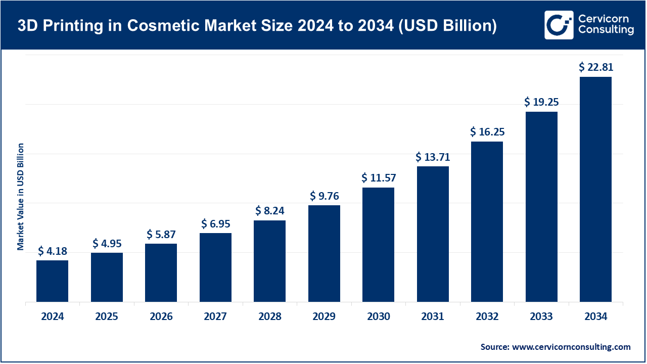 3D Printing in Cosmetic Market Growth Drivers, Trends, Key Players & Regional Insights by 2034