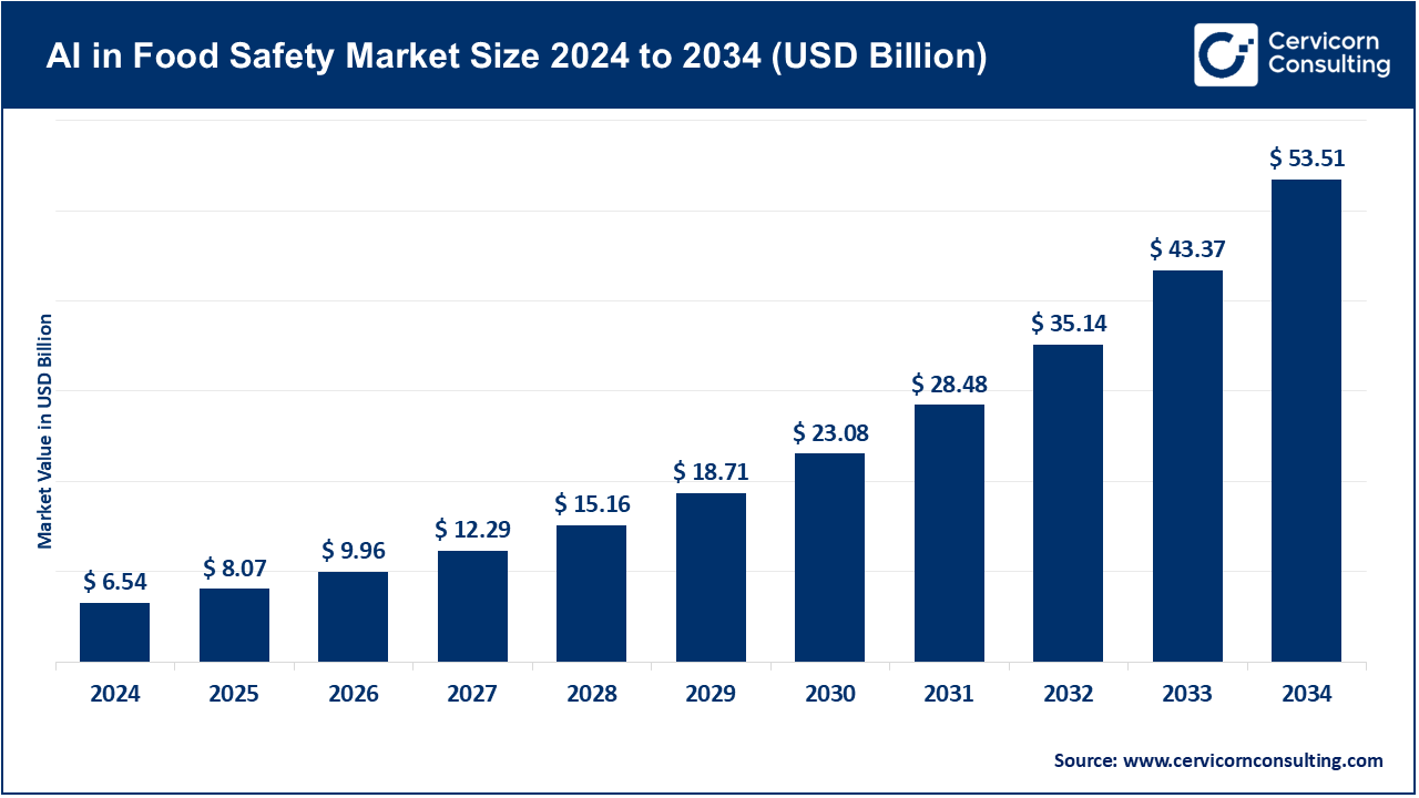 AI in Food Safety Market Trends, Growth Drivers and Leading Companies 2024