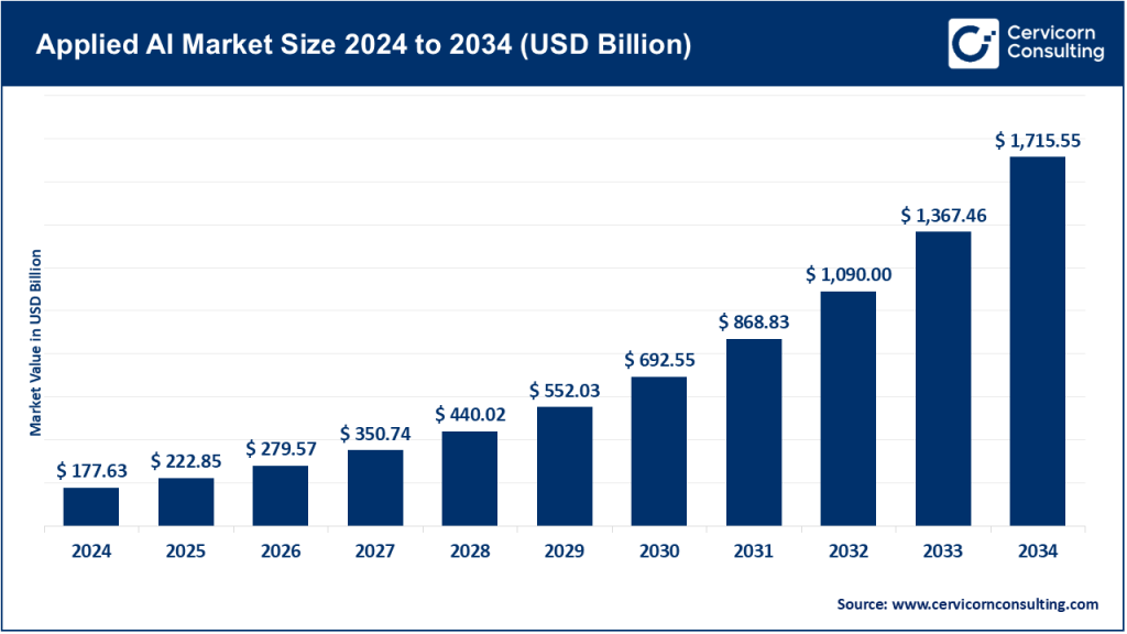 Applied AI Market