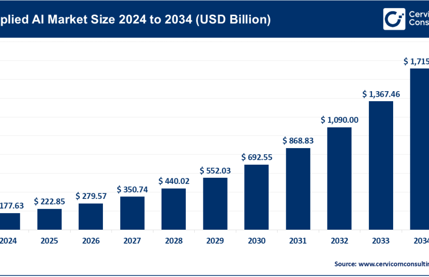 Applied AI Market