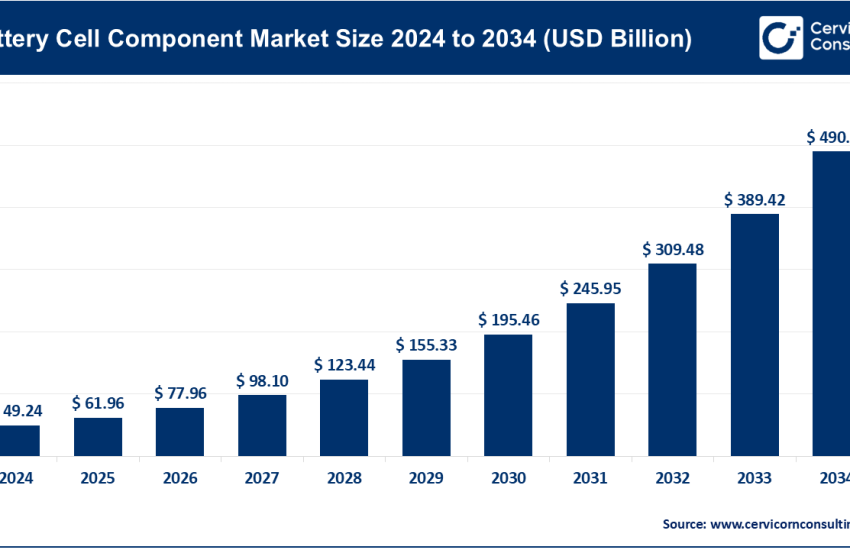 Battery cell component market