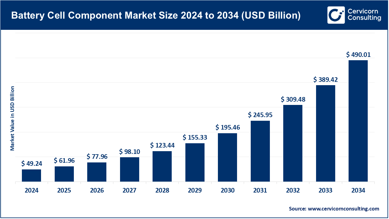 Battery cell component market