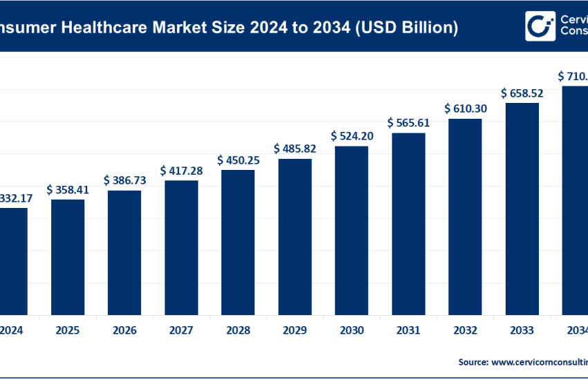 Consumer Healthcare Market