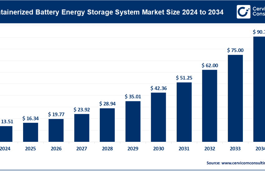 Containerized Battery Energy Storage System Market