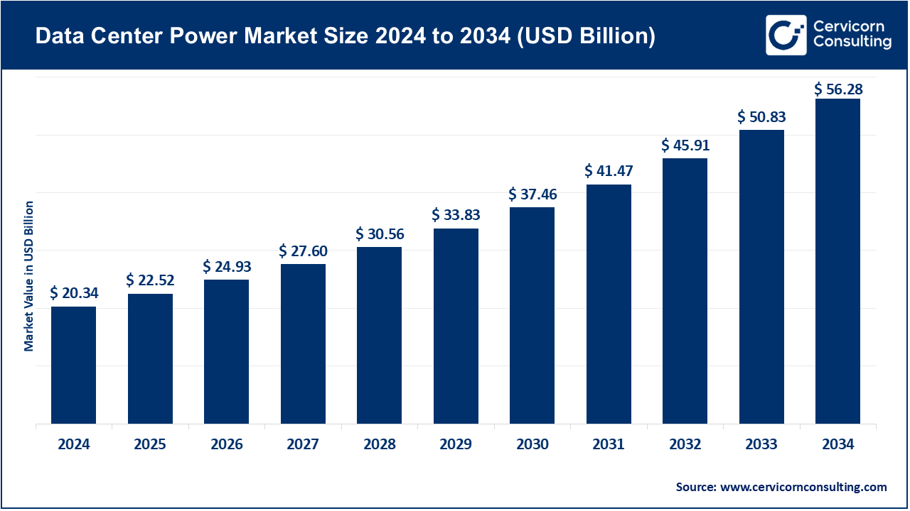 Data center power market