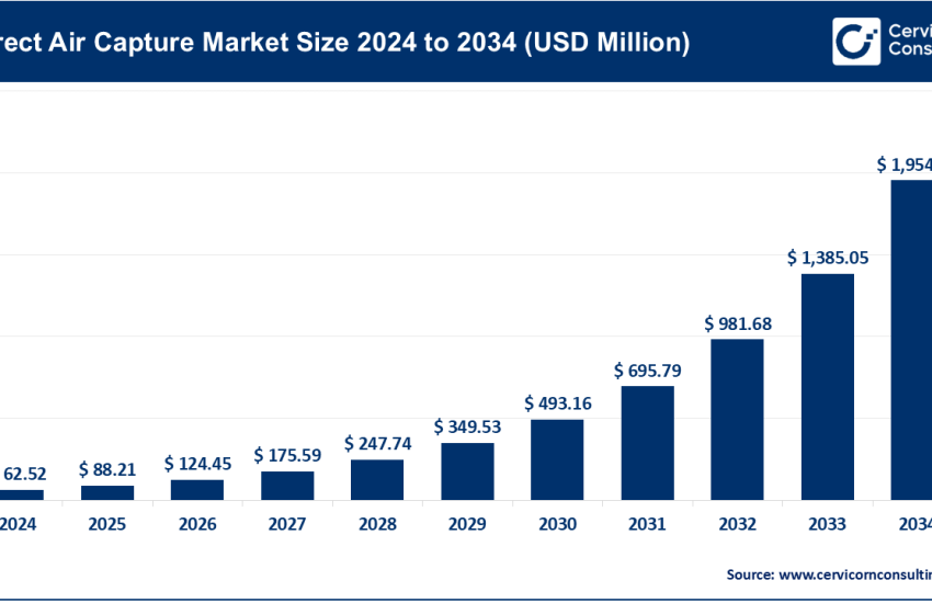 Direct Air Capture Market