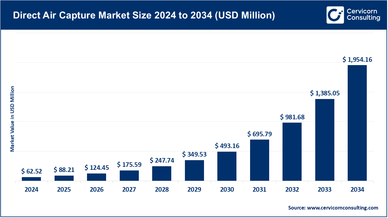 Direct Air Capture Market