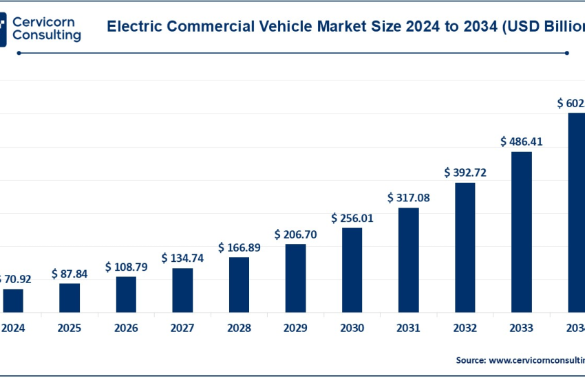 Electric Commercial Vehicle Market