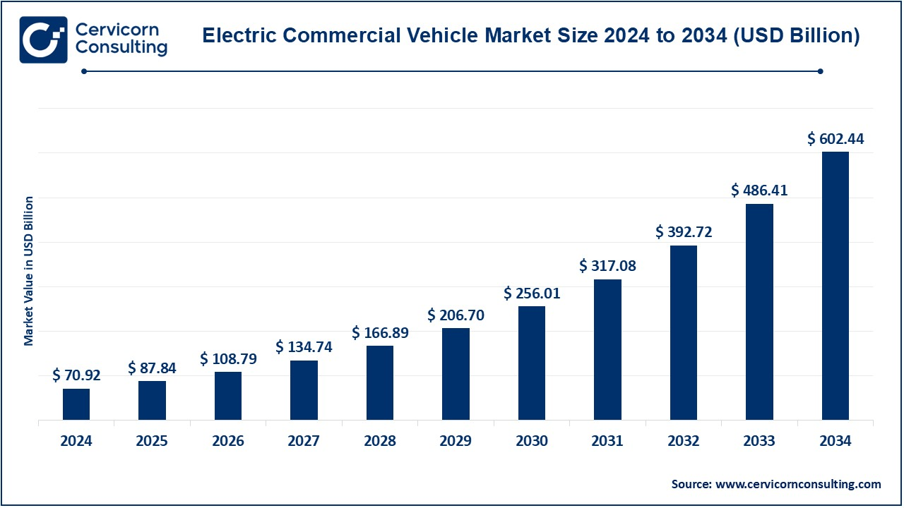 Electric Commercial Vehicle Market