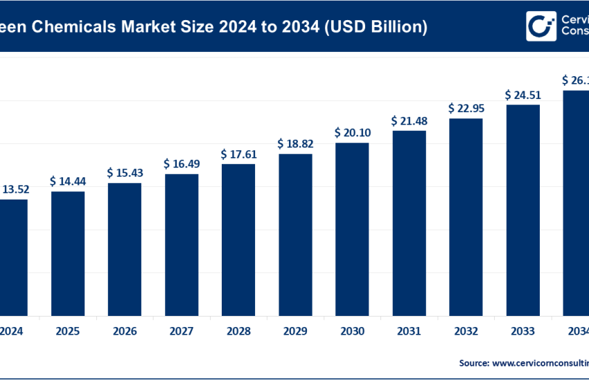Green Chemicals Market