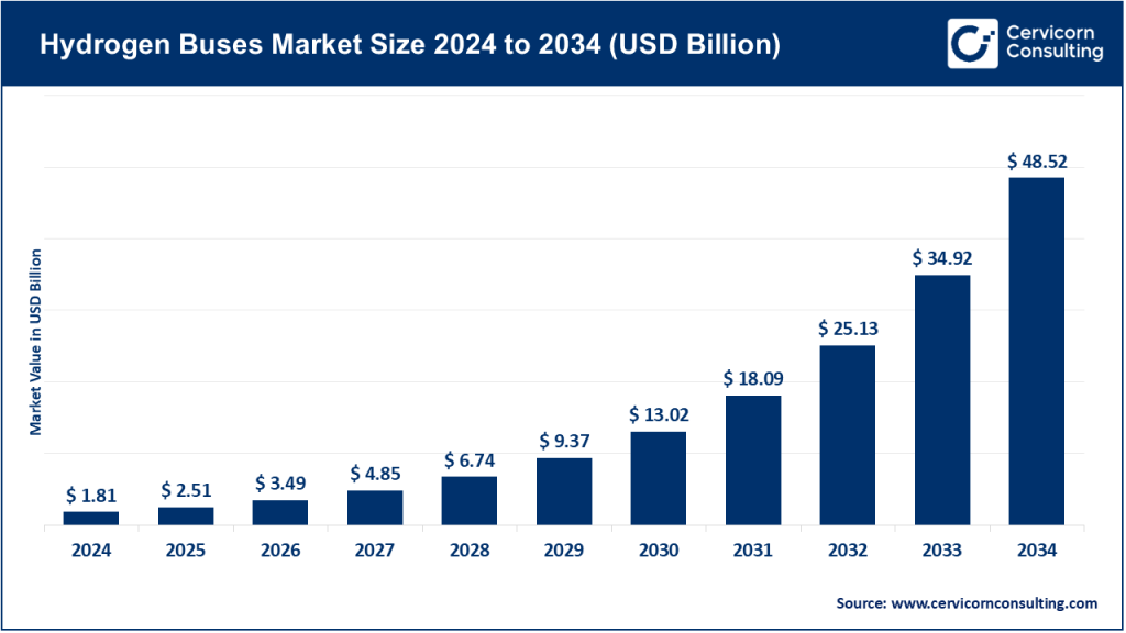 Hydrogen Buses Market
