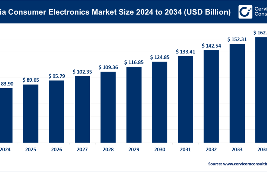 India Consumer Electronics Market