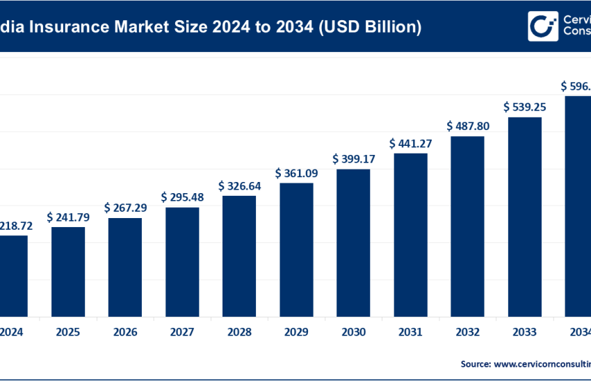 India Insurance Market