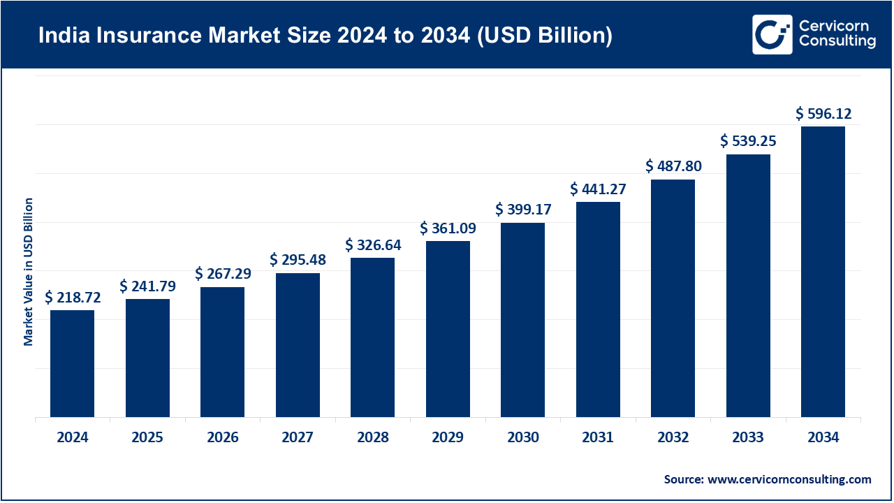 India Insurance Market