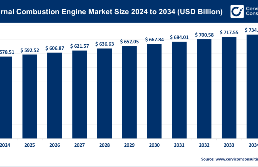 Internal Combustion Engine Market
