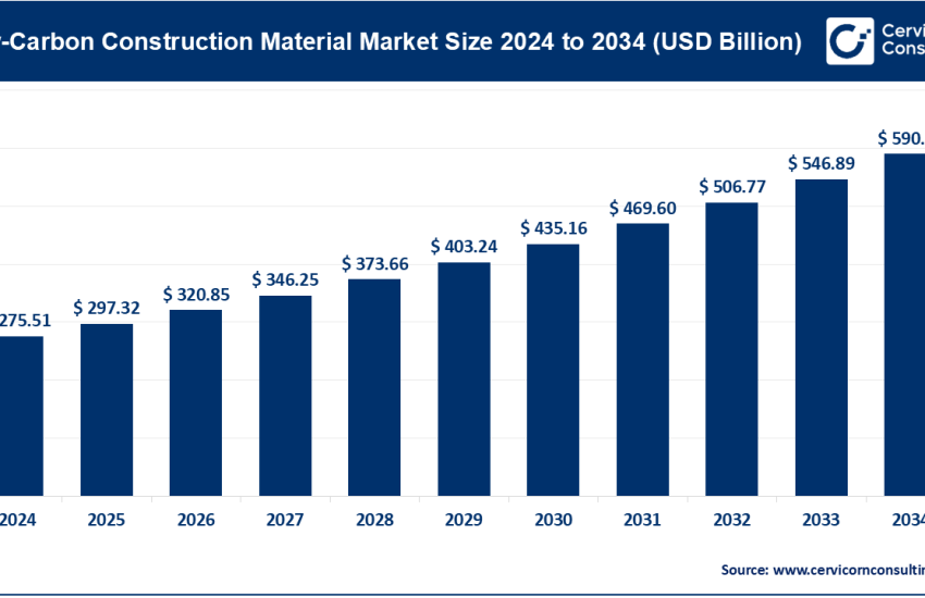 Low-Carbon Construction Material Market