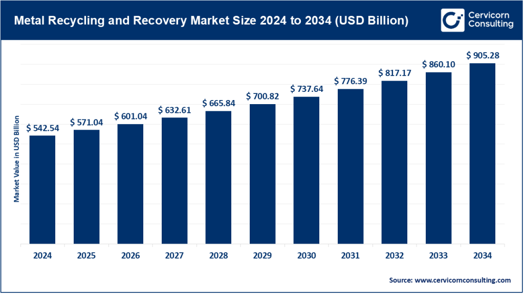 Metal Recycling and Recovery Market