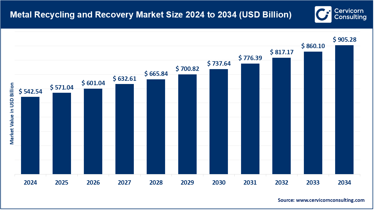 Metal Recycling and Recovery Market Growth Drivers, Trends, Key Players and Regional Insights by 2034