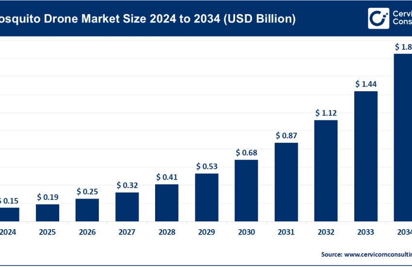 Mosquito Drone Market