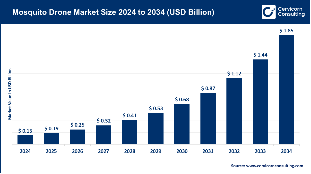 Mosquito Drone Market