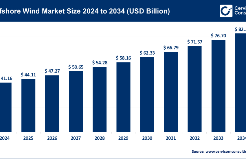 Offshore Wind Market