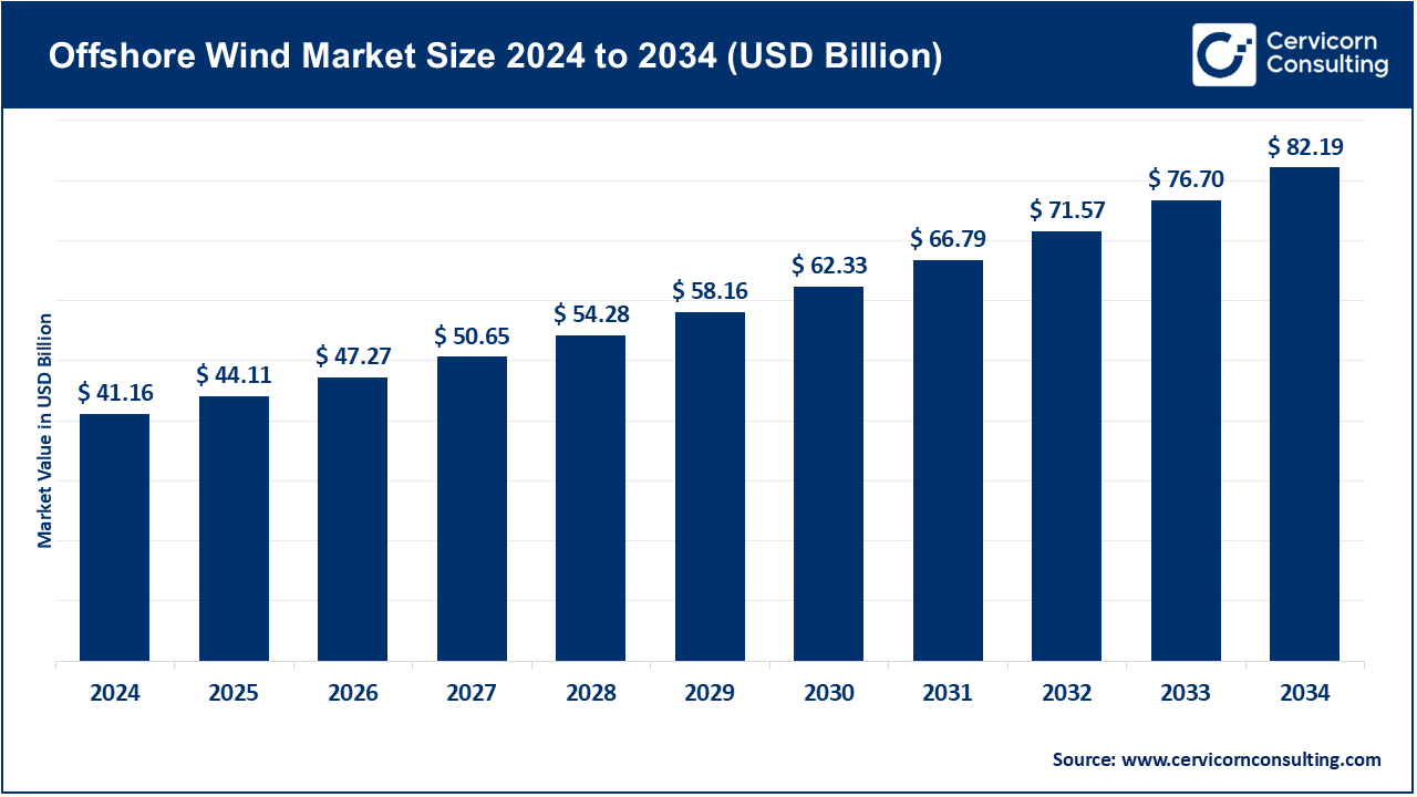 Offshore Wind Market
