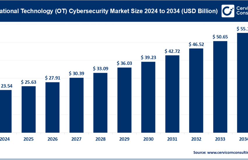 Operational Technology Cybersecurity Market