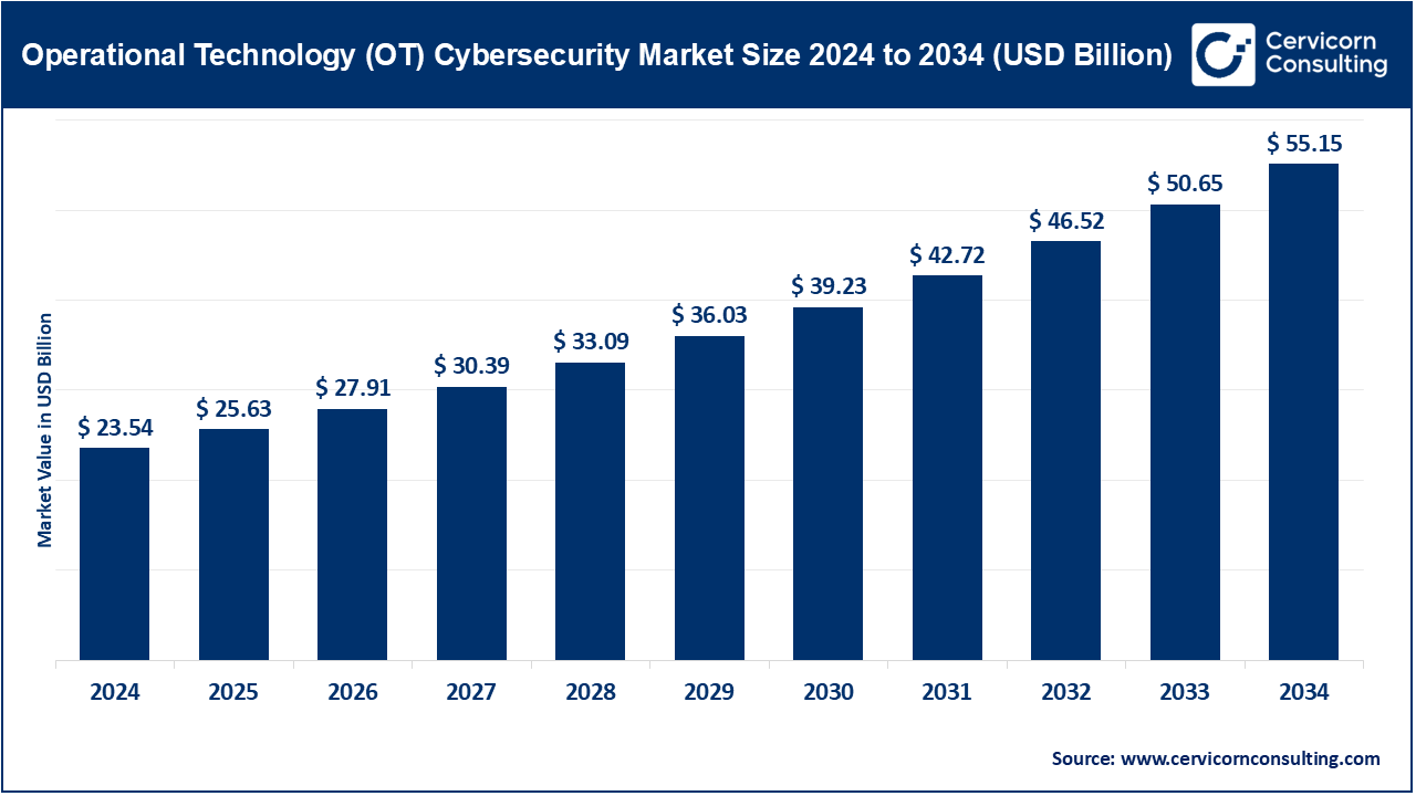 Operational Technology Cybersecurity Market