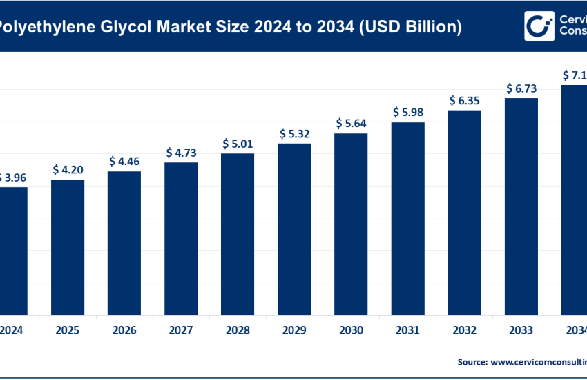 Polyethylene Glycol (PEG) Market