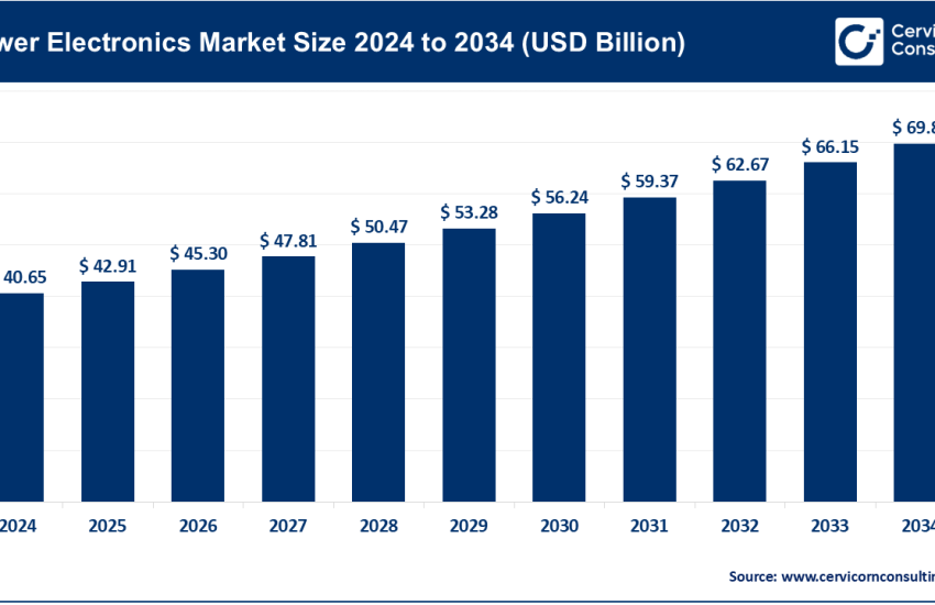 Power Electronics Market