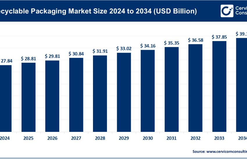 Recyclable Packaging Market