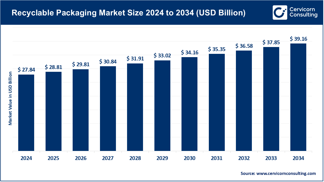 Recyclable Packaging Market Growth Drivers, Trends, Key Players and Regional Insights by 2034