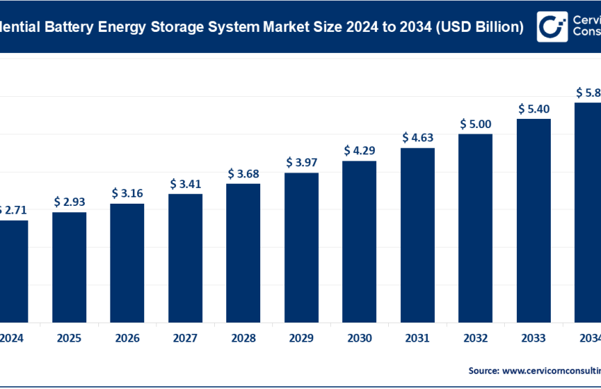 Residential Battery Energy Storage System Market
