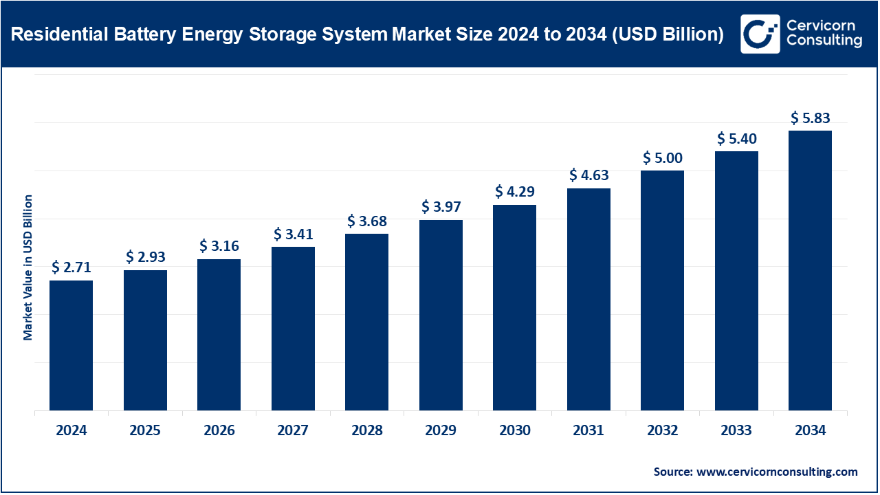 Residential Battery Energy Storage System Market