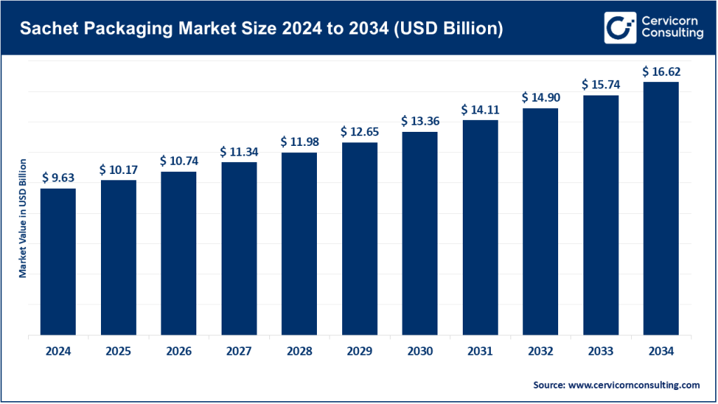 Sachet Packaging Market