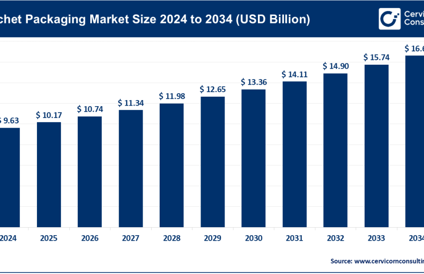 Sachet Packaging Market