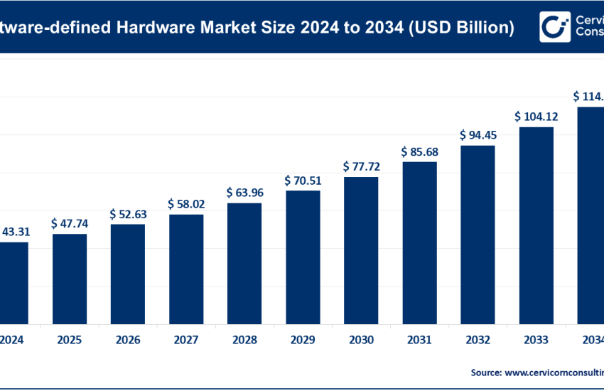 Software-defined Hardware Market